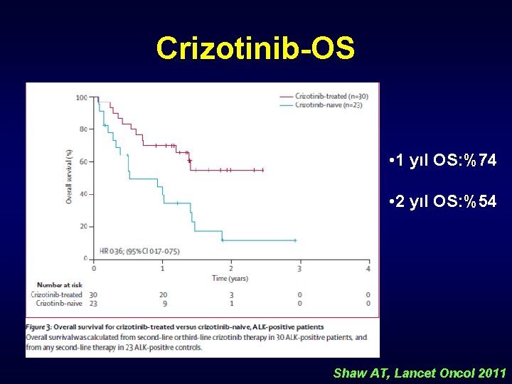 Crizotinib-OS • 1 yıl OS: %74 • 2 yıl OS: %54 Shaw AT, Lancet