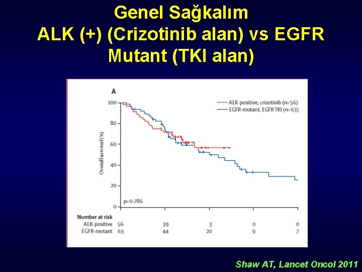 Genel Sağkalım ALK (+) (Crizotinib alan) vs EGFR Mutant (TKI alan) Shaw AT, Lancet