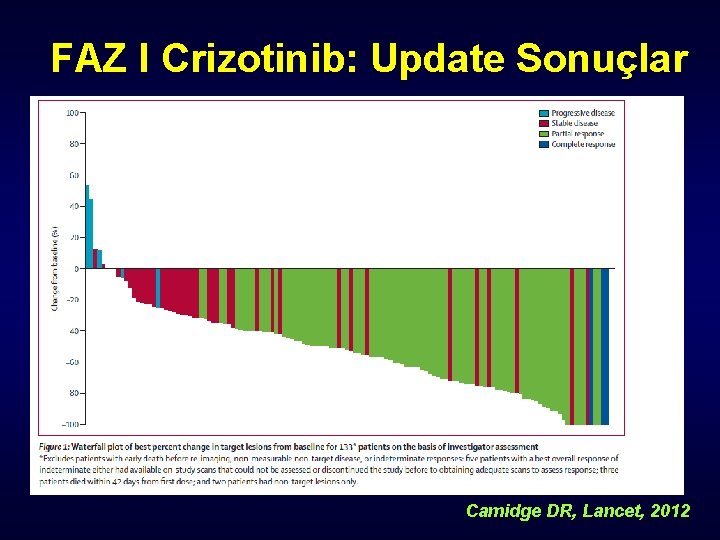 FAZ I Crizotinib: Update Sonuçlar Camidge DR, Lancet, 2012 