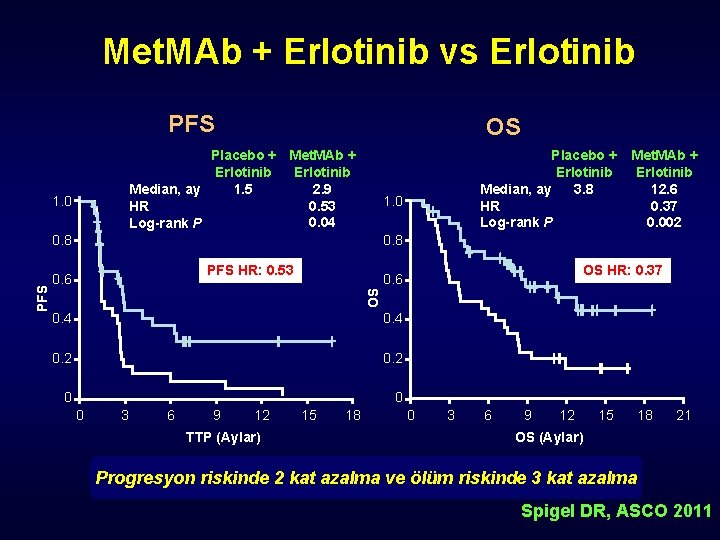 Met. MAb + Erlotinib vs Erlotinib PFS OS Placebo + Met. MAb + Erlotinib