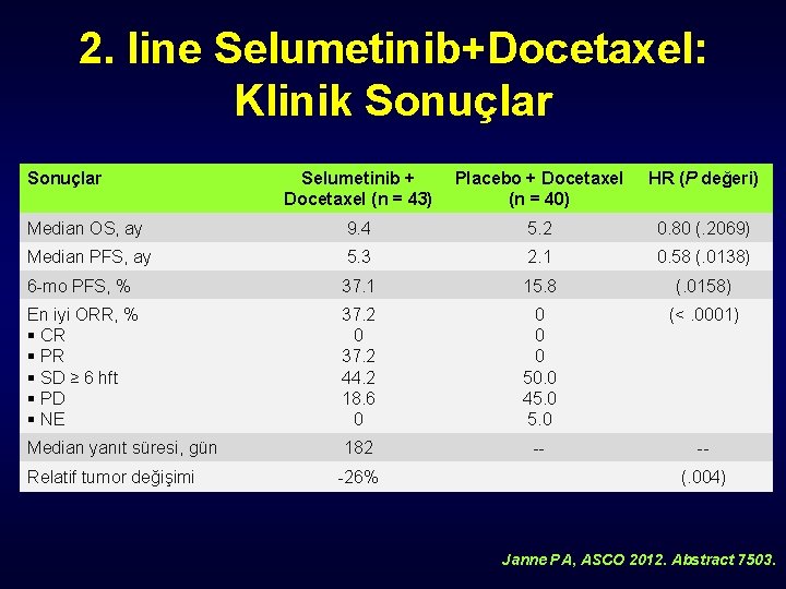 2. line Selumetinib+Docetaxel: Klinik Sonuçlar Selumetinib + Docetaxel (n = 43) Placebo + Docetaxel