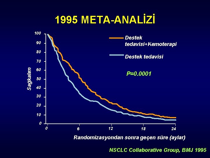 1995 META-ANALİZİ 100 Destek tedavisi+Kemoterapi 90 80 Destek tedavisi Sağkalım 70 60 P=0. 0001