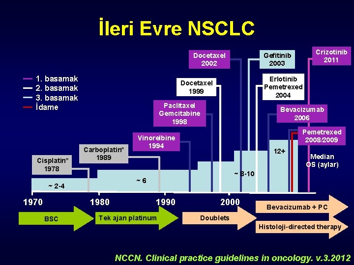 İleri Evre NSCLC Docetaxel 2002 1. basamak 2. basamak 3. basamak İdame Cisplatin* 1978