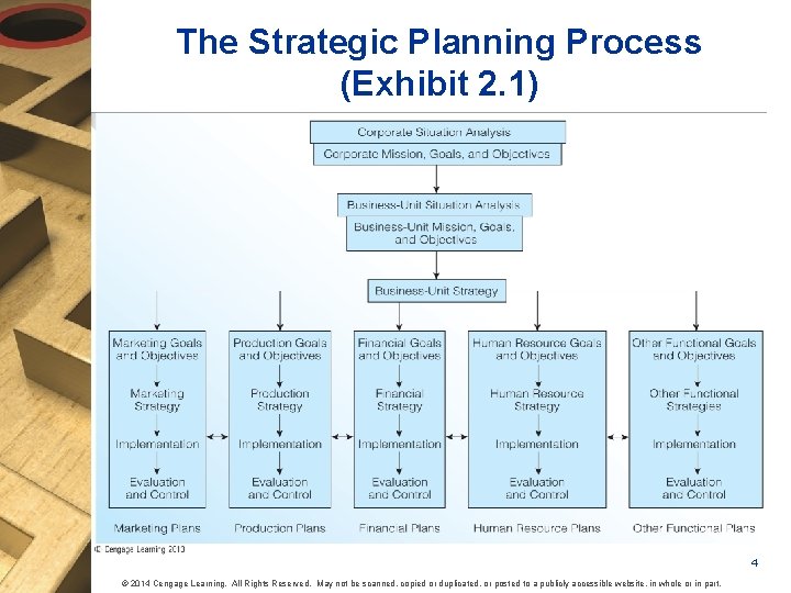 The Strategic Planning Process (Exhibit 2. 1) 4 © 2014 Cengage Learning. All Rights