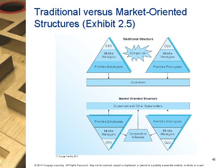 Traditional versus Market-Oriented Structures (Exhibit 2. 5) 43 © 2014 Cengage Learning. All Rights