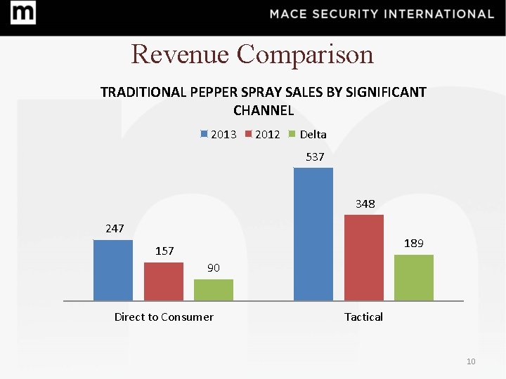 Revenue Comparison TRADITIONAL PEPPER SPRAY SALES BY SIGNIFICANT CHANNEL 2013 2012 Delta 537 348