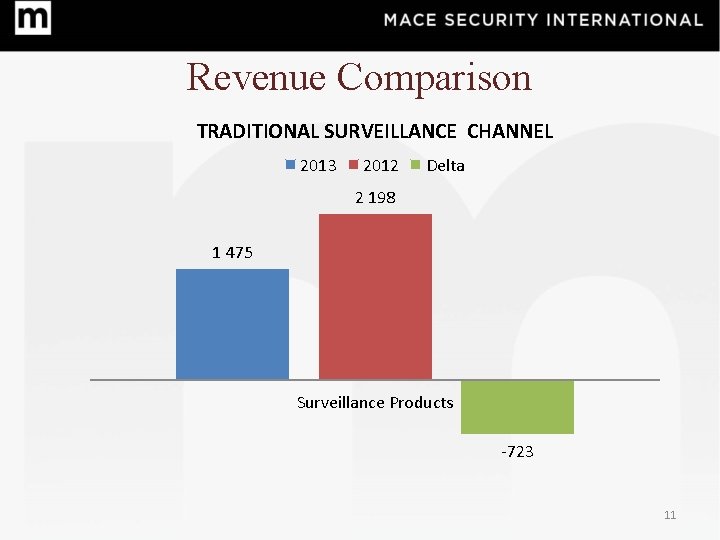 Revenue Comparison TRADITIONAL SURVEILLANCE CHANNEL 2013 2012 Delta 2 198 1 475 Surveillance Products