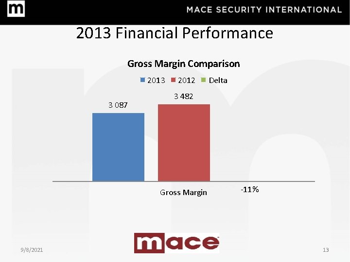 2013 Financial Performance Gross Margin Comparison 2013 3 087 2012 3 482 Gross Margin