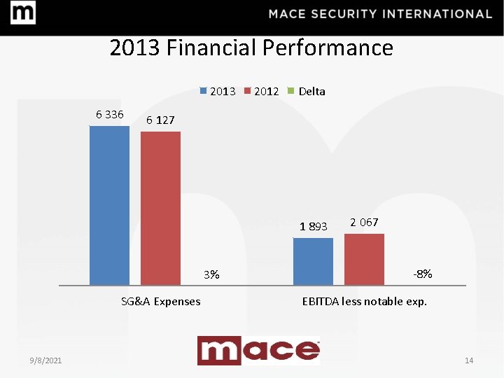 2013 Financial Performance 2013 6 336 2012 Delta 6 127 1 893 3% SG&A