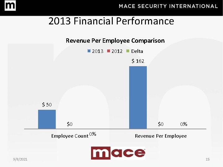 2013 Financial Performance Revenue Per Employee Comparison 2013 2012 Delta $ 162 $ 50