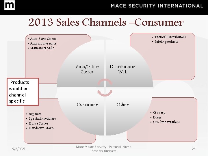 2013 Sales Channels –Consumer • Tactical Distributors • Safety products • Auto Parts Stores