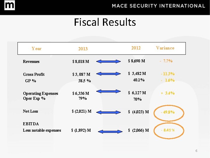 Fiscal Results Year 2013 2012 Variance Revenues $ 8, 018 M $ 8, 690