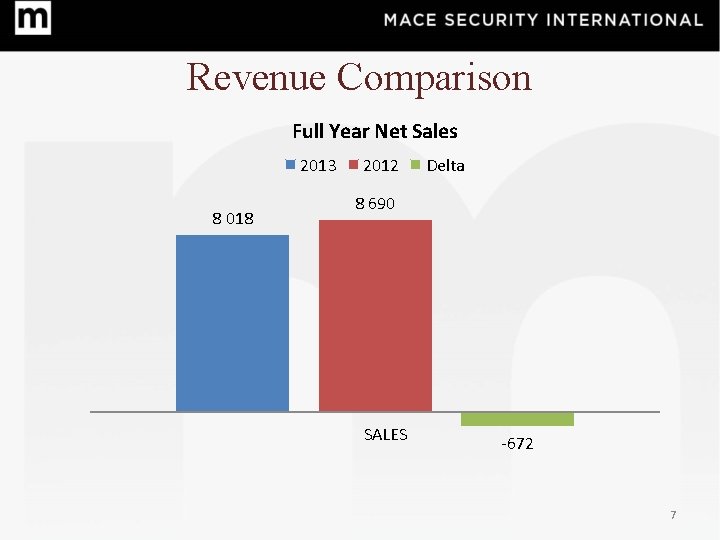 Revenue Comparison Full Year Net Sales 2013 8 018 2012 Delta 8 690 SALES