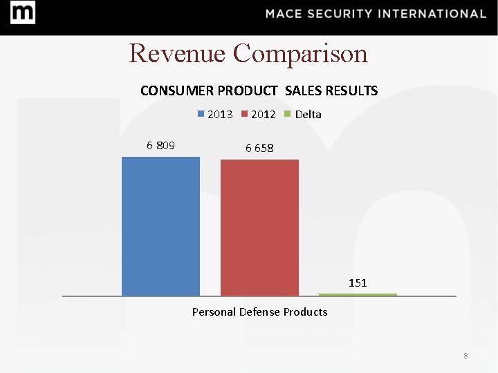 Revenue Comparison CONSUMER PRODUCT SALES RESULTS 2013 6 809 2012 Delta 6 658 151