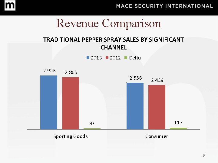 Revenue Comparison TRADITIONAL PEPPER SPRAY SALES BY SIGNIFICANT CHANNEL 2013 2 953 2 866