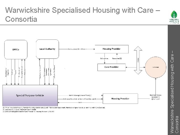 Warwickshire Specialised Housing with Care – Consortia 