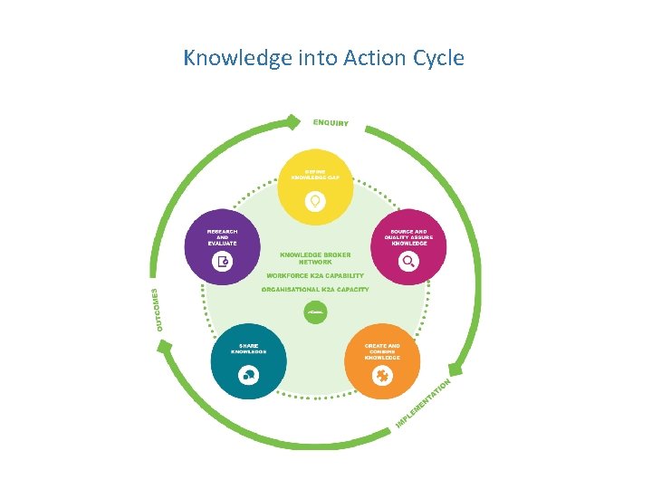 Knowledge into Action Cycle 