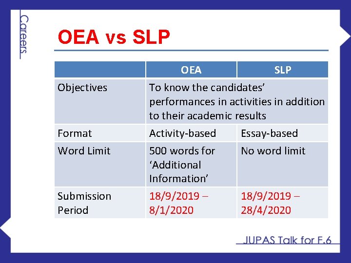 OEA vs SLP Objectives Format Word Limit Submission Period OEA SLP To know the