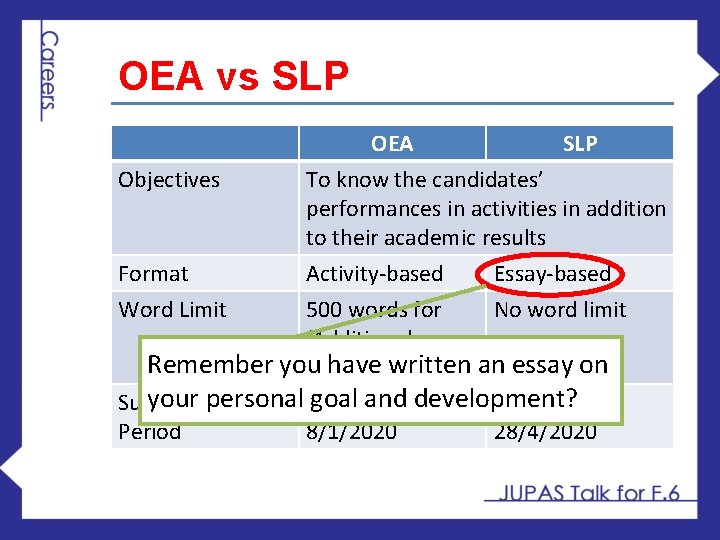 OEA vs SLP OEA SLP Objectives To know the candidates’ performances in activities in