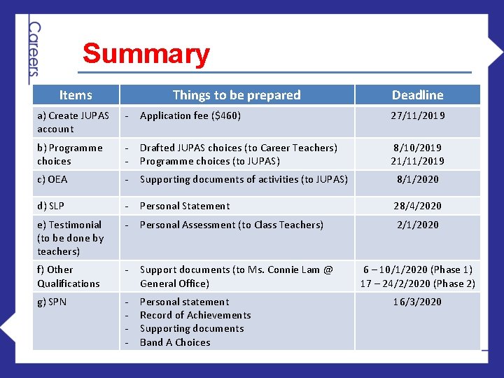 Summary Items Things to be prepared Deadline a) Create JUPAS account - Application fee