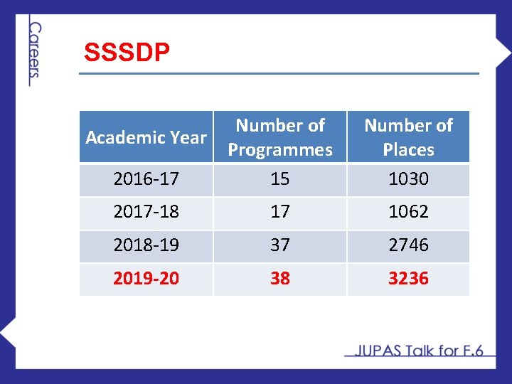 SSSDP 2016 -17 Number of Programmes 15 Number of Places 1030 2017 -18 17