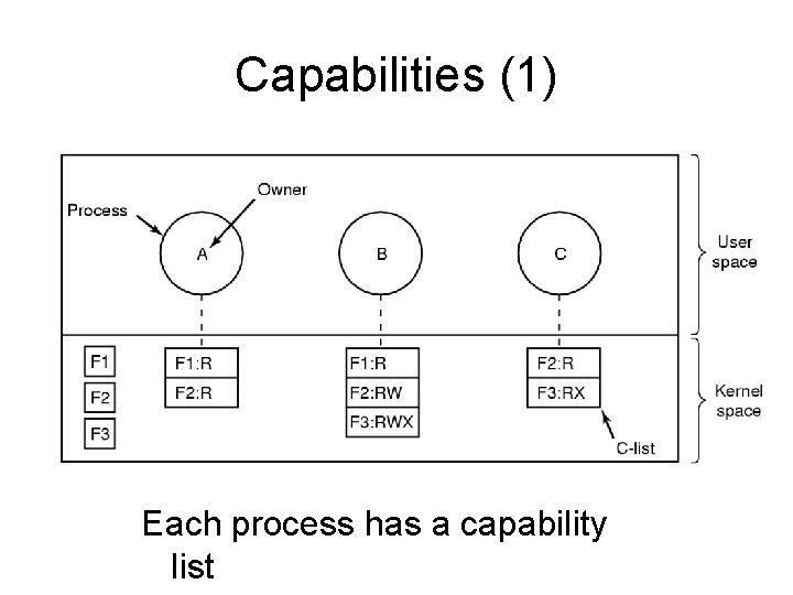 Capabilities (1) Each process has a capability list 