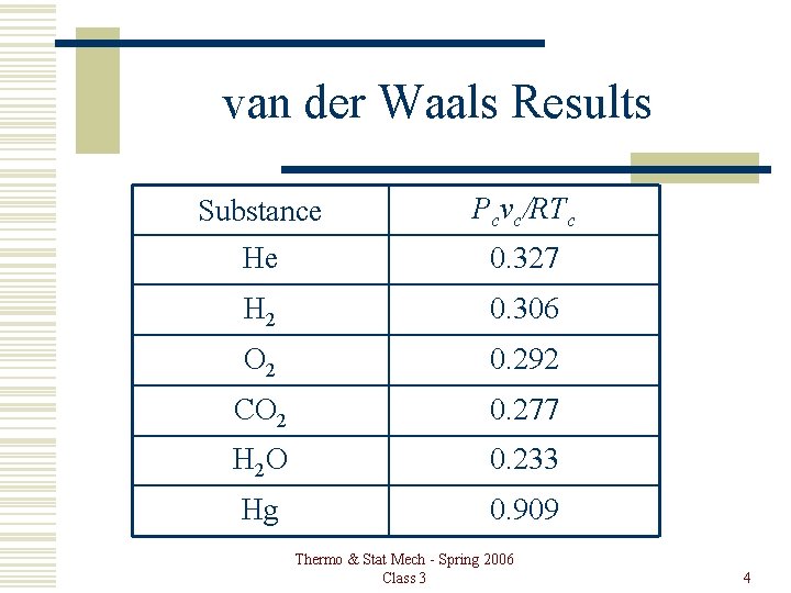 van der Waals Results Substance Pcvc/RTc He 0. 327 H 2 0. 306 O