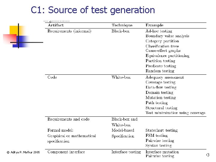C 1: Source of test generation © Aditya P. Mathur 2005 103 