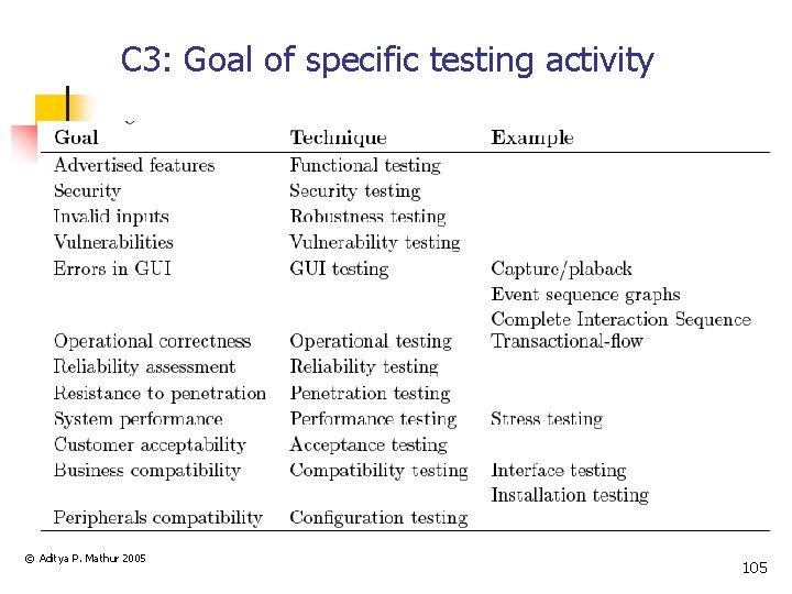 C 3: Goal of specific testing activity © Aditya P. Mathur 2005 105 