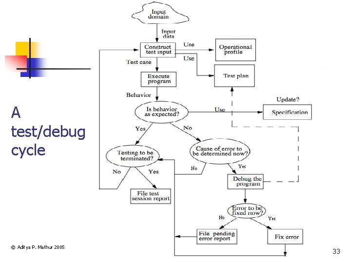 A test/debug cycle Yes No No © Aditya P. Mathur 2005 Yes 33 