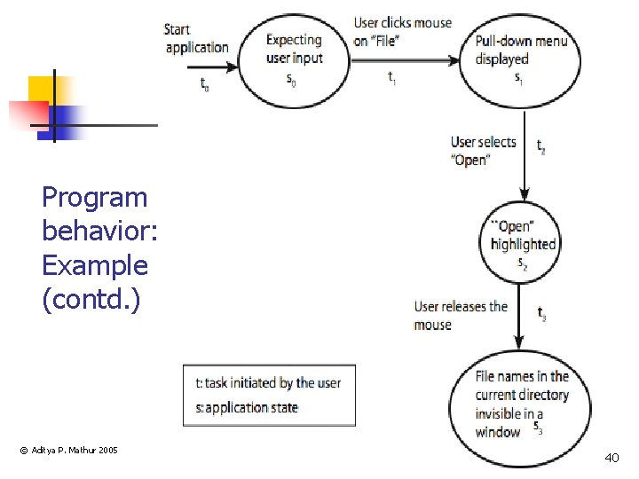 Program behavior: Example (contd. ) © Aditya P. Mathur 2005 40 
