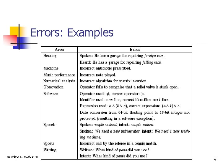 Errors: Examples © Aditya P. Mathur 2005 5 