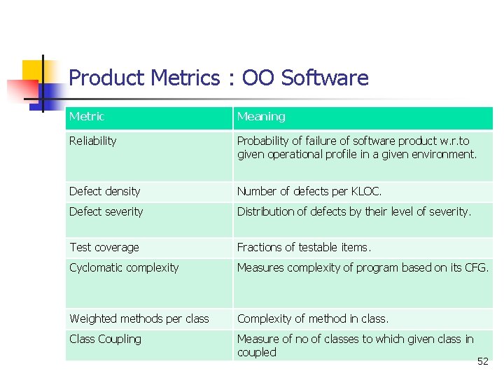Product Metrics : OO Software Metric Meaning Reliability Probability of failure of software product