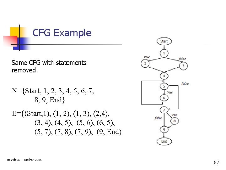 CFG Example Same CFG with statements removed. N={Start, 1, 2, 3, 4, 5, 6,