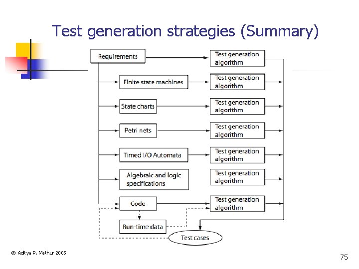 Test generation strategies (Summary) © Aditya P. Mathur 2005 75 