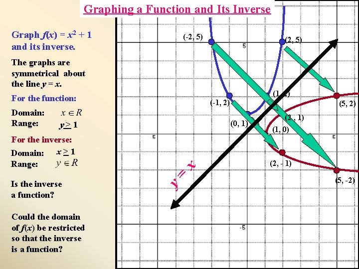 Graphing a Function and Its Inverse Graph f(x) = x 2 + 1 and