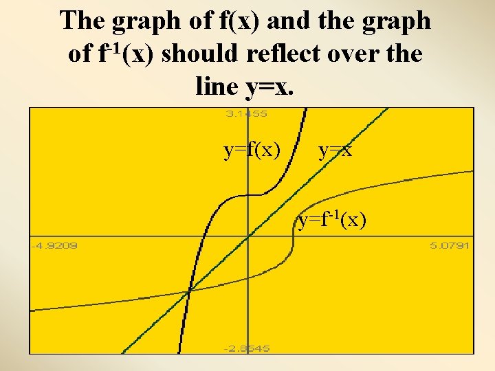 The graph of f(x) and the graph of f-1(x) should reflect over the line