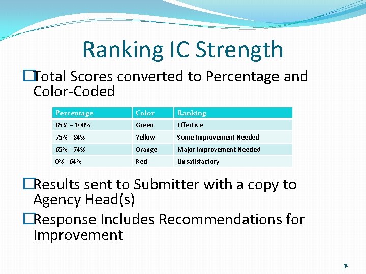 Ranking IC Strength �Total Scores converted to Percentage and Color-Coded Percentage Color Ranking 85%