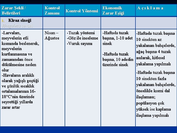 Zarar Şekli / Belirtileri Kontrol Zamanı Kontrol Yöntemi Ekonomik Zarar Eşiği Açıklama Kiraz sineği