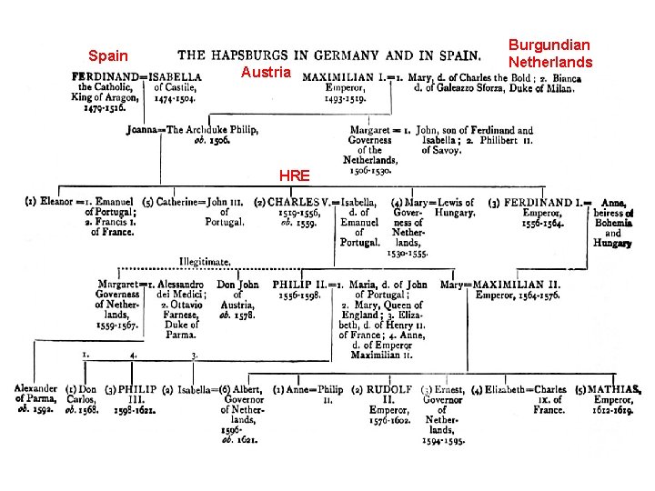 Spain Austria HRE Burgundian Netherlands 
