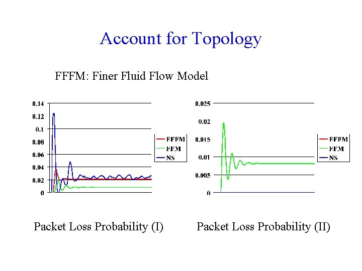 Account for Topology FFFM: Finer Fluid Flow Model Packet Loss Probability (I) Packet Loss