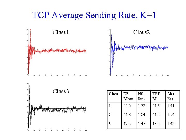 TCP Average Sending Rate, K=1 Class 3 Class 2 Class NS Mean NS Std.