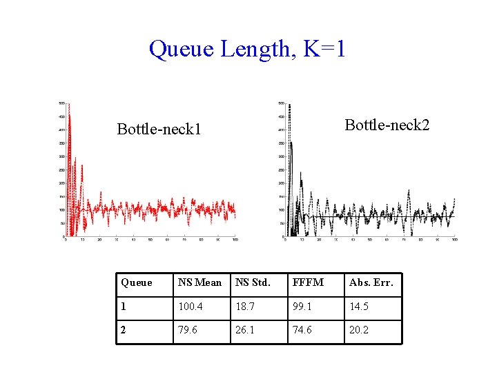 Queue Length, K=1 Bottle-neck 2 Bottle-neck 1 Queue NS Mean NS Std. FFFM Abs.