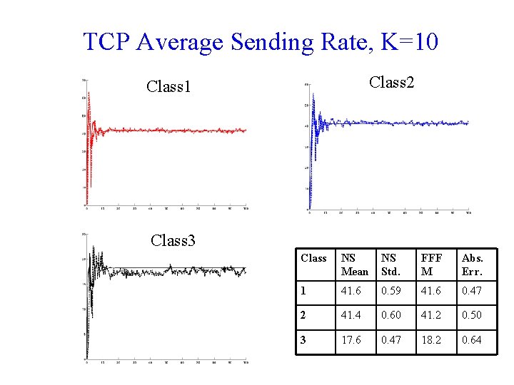 TCP Average Sending Rate, K=10 Class 2 Class 1 Class 3 Class NS Mean