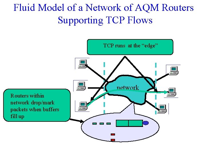 Fluid Model of a Network of AQM Routers Supporting TCP Flows TCP runs at