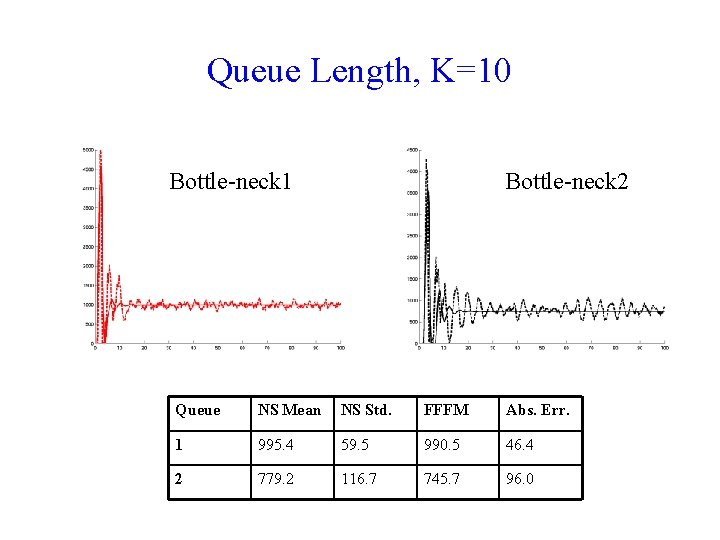 Queue Length, K=10 Bottle-neck 1 Bottle-neck 2 Queue NS Mean NS Std. FFFM Abs.