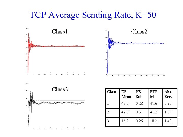 TCP Average Sending Rate, K=50 Class 1 Class 3 Class 2 Class NS Mean