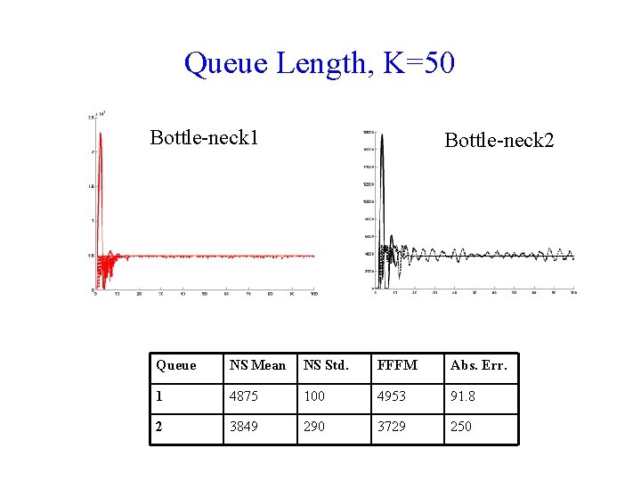 Queue Length, K=50 Bottle-neck 1 Bottle-neck 2 Queue NS Mean NS Std. FFFM Abs.