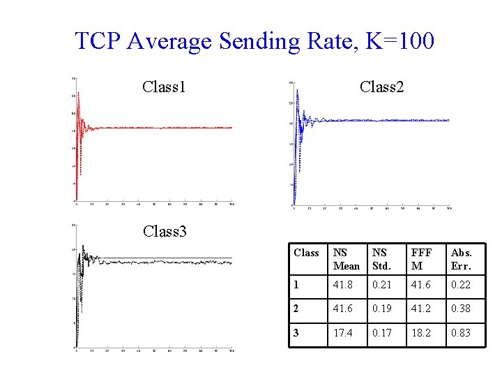 TCP Average Sending Rate, K=100 Class 1 Class 2 Class 3 Class NS Mean