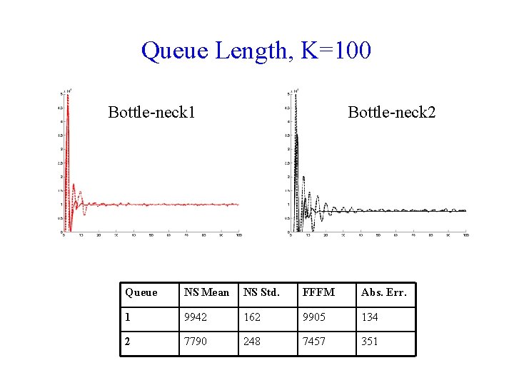 Queue Length, K=100 Bottle-neck 1 Bottle-neck 2 Queue NS Mean NS Std. FFFM Abs.